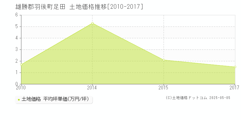 足田(雄勝郡羽後町)の土地価格推移グラフ(坪単価)[2010-2017年]
