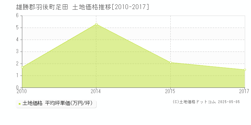 雄勝郡羽後町足田の土地取引事例推移グラフ 