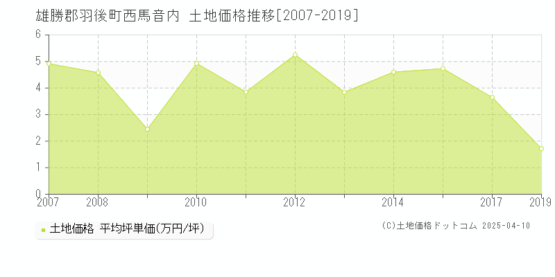 雄勝郡羽後町西馬音内の土地価格推移グラフ 