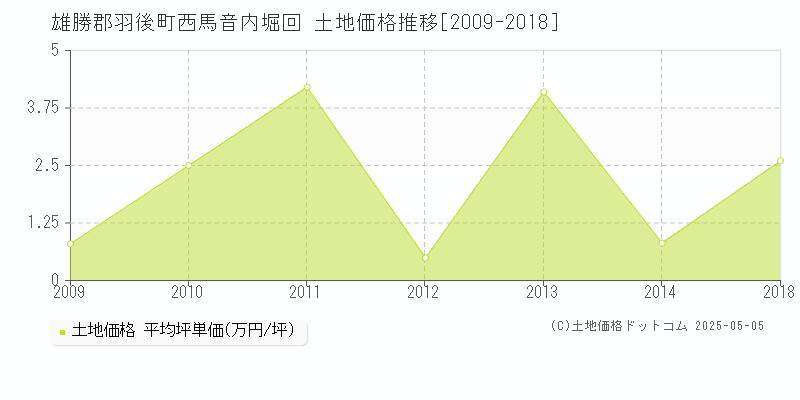 西馬音内堀回(雄勝郡羽後町)の土地価格推移グラフ(坪単価)[2009-2018年]