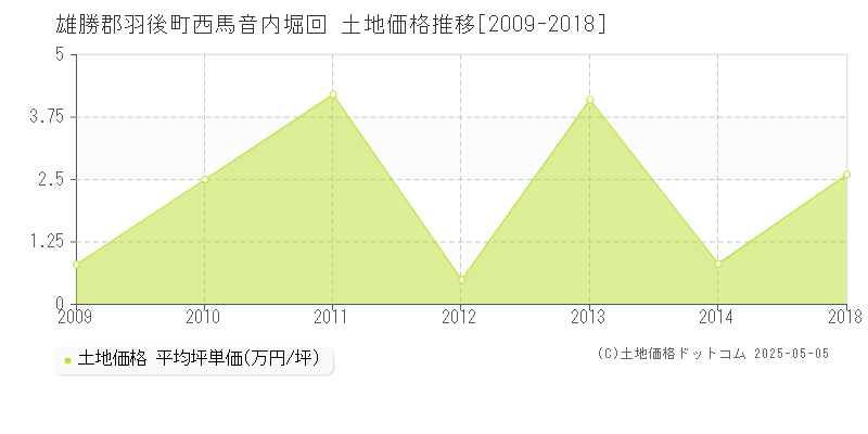 雄勝郡羽後町西馬音内堀回の土地価格推移グラフ 