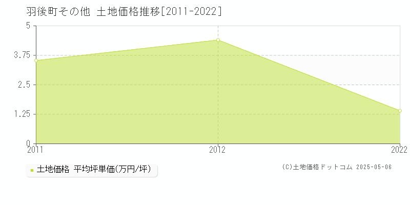 雄勝郡羽後町の土地価格推移グラフ 