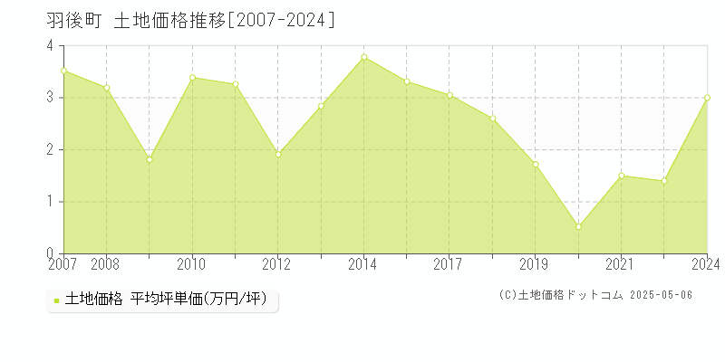 羽後町(秋田県)の土地価格推移グラフ(坪単価)[2007-2024年]