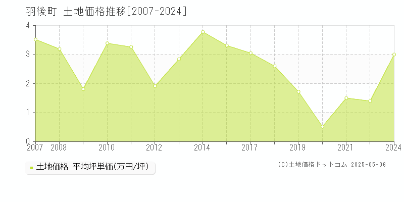 雄勝郡羽後町の土地価格推移グラフ 