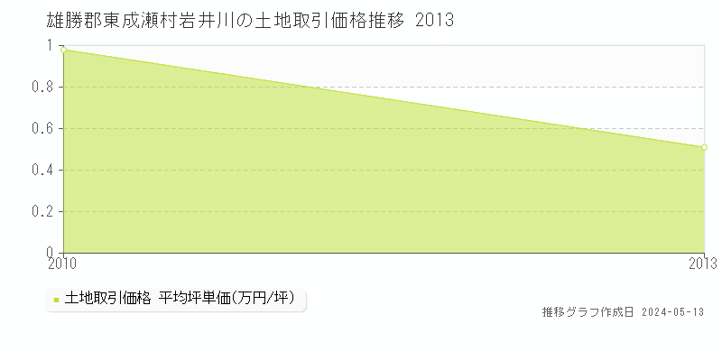 雄勝郡東成瀬村岩井川の土地価格推移グラフ 