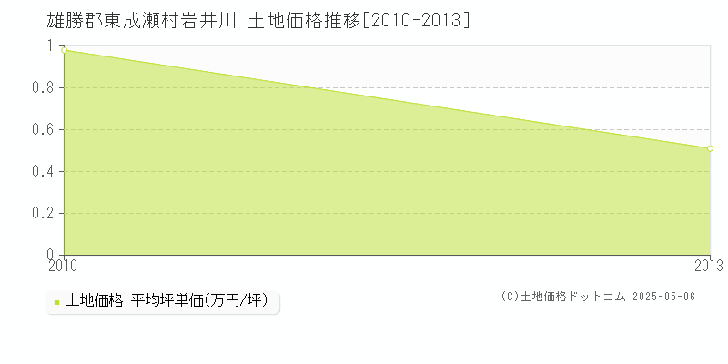 岩井川(雄勝郡東成瀬村)の土地価格推移グラフ(坪単価)[2010-2013年]