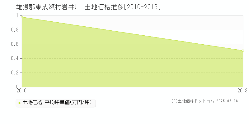 雄勝郡東成瀬村岩井川の土地価格推移グラフ 