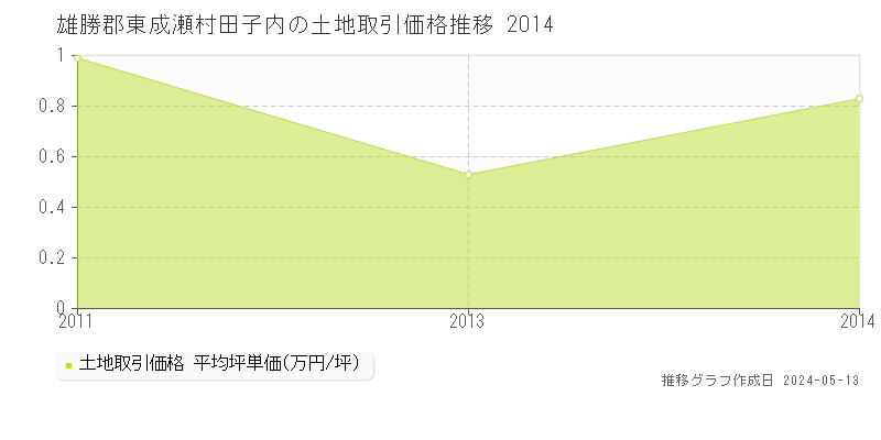 雄勝郡東成瀬村田子内の土地価格推移グラフ 
