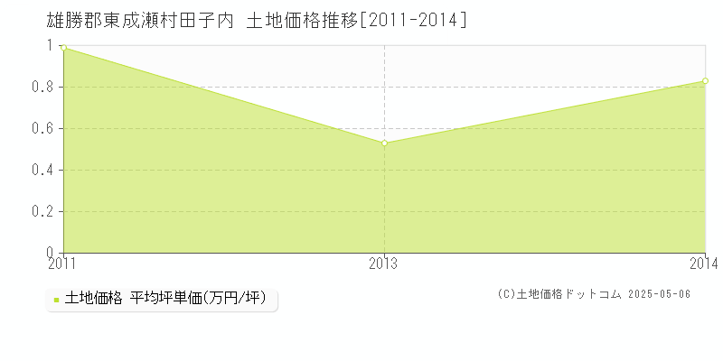 田子内(雄勝郡東成瀬村)の土地価格推移グラフ(坪単価)[2011-2014年]