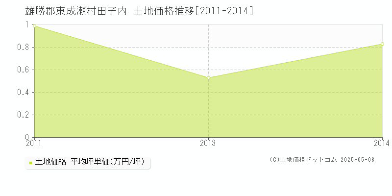 雄勝郡東成瀬村田子内の土地価格推移グラフ 