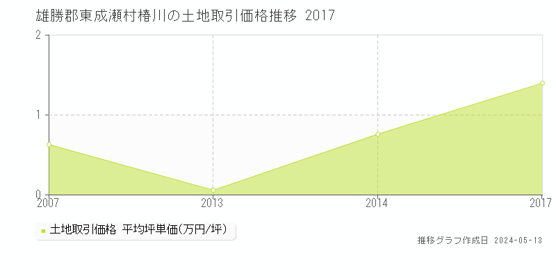 雄勝郡東成瀬村椿川の土地価格推移グラフ 