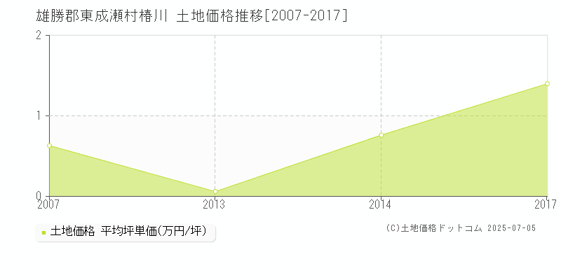 椿川(雄勝郡東成瀬村)の土地価格推移グラフ(坪単価)[2007-2017年]
