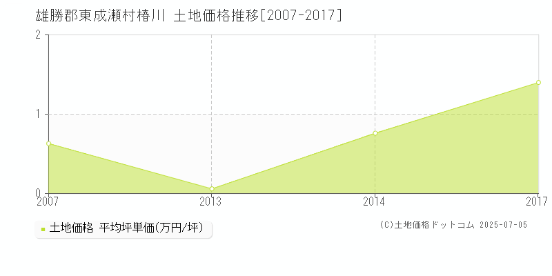 雄勝郡東成瀬村椿川の土地価格推移グラフ 