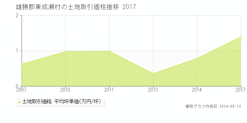 雄勝郡東成瀬村の土地価格推移グラフ 