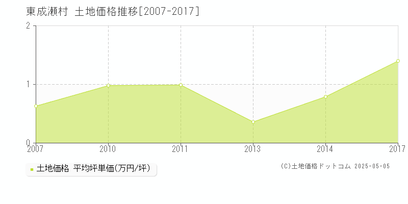 東成瀬村(秋田県)の土地価格推移グラフ(坪単価)[2007-2017年]