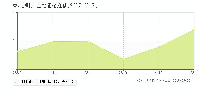 雄勝郡東成瀬村の土地取引事例推移グラフ 