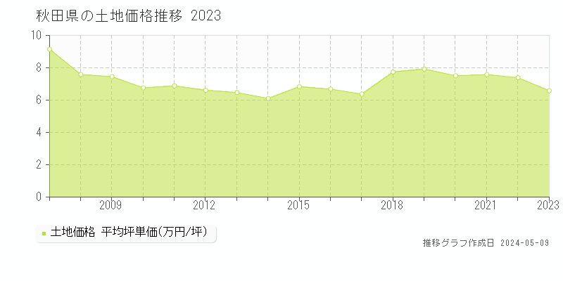 秋田県の土地価格推移グラフ 