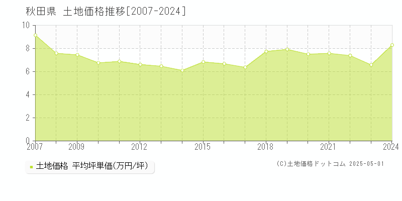 秋田県の土地価格推移グラフ(坪単価)[2007-2024年]