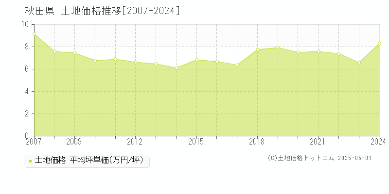 秋田県の土地取引価格推移グラフ 