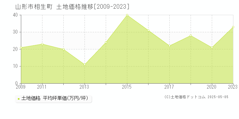 相生町(山形市)の土地価格推移グラフ(坪単価)[2009-2023年]