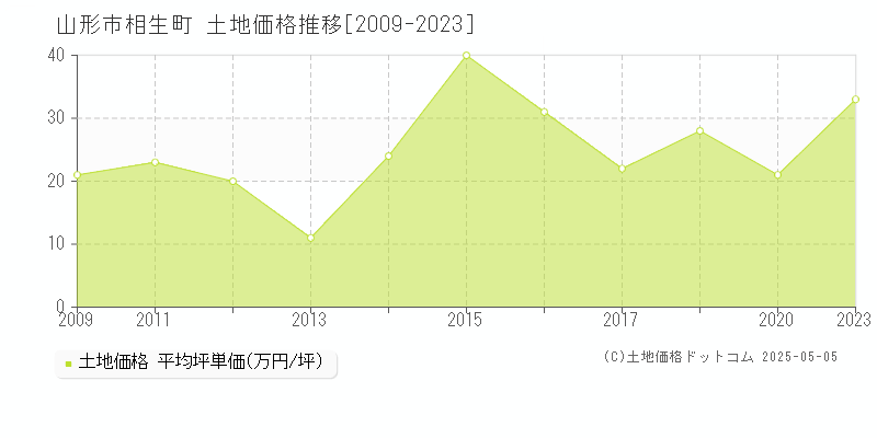 山形市相生町の土地価格推移グラフ 