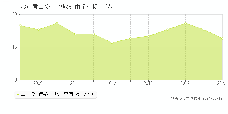 山形市青田の土地価格推移グラフ 
