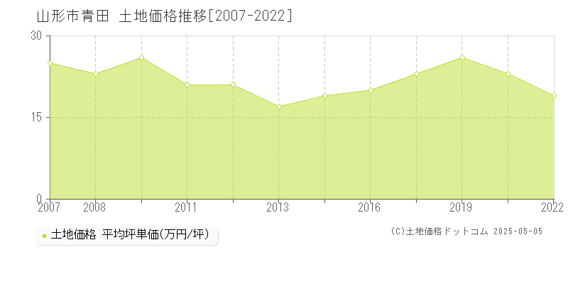 青田(山形市)の土地価格推移グラフ(坪単価)[2007-2022年]