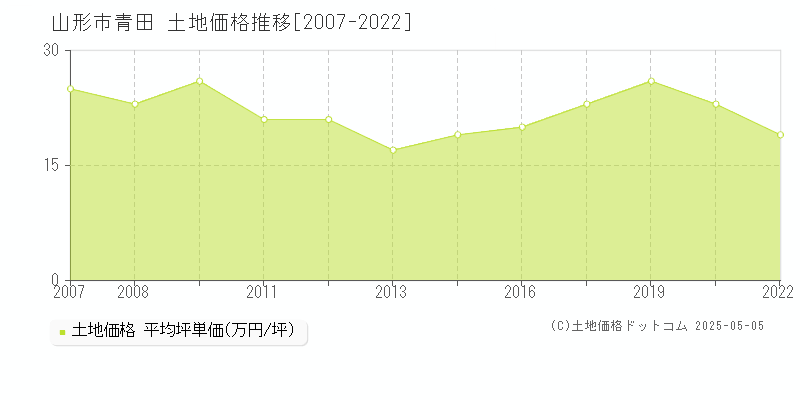 山形市青田の土地価格推移グラフ 