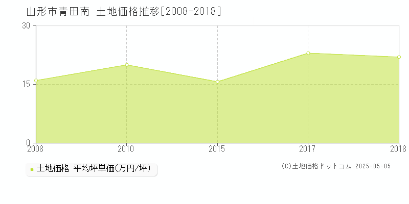 青田南(山形市)の土地価格推移グラフ(坪単価)[2008-2018年]