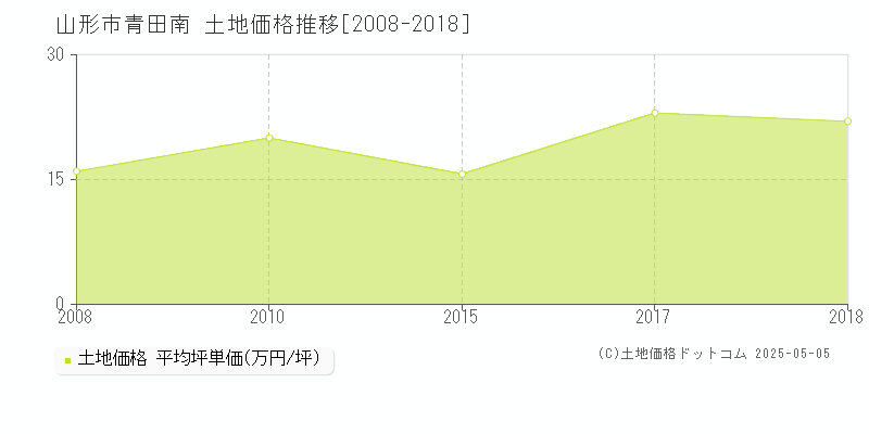 山形市青田南の土地価格推移グラフ 