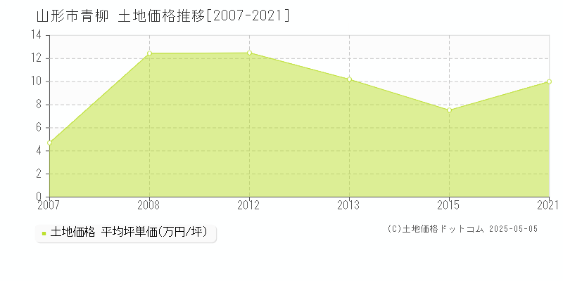青柳(山形市)の土地価格推移グラフ(坪単価)[2007-2021年]