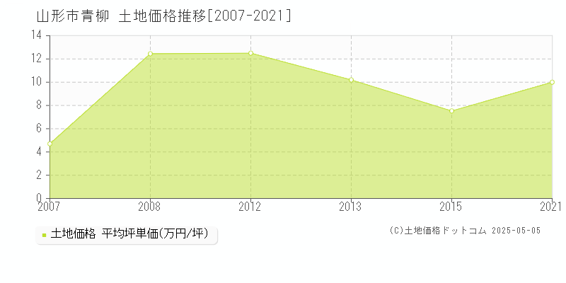 山形市青柳の土地価格推移グラフ 