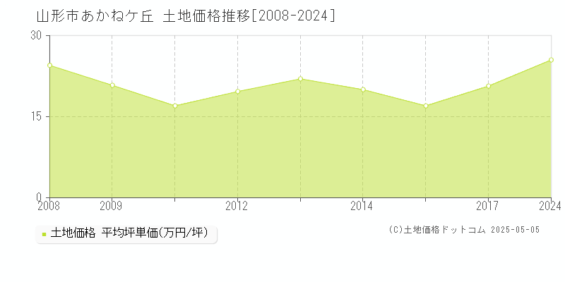 あかねケ丘(山形市)の土地価格推移グラフ(坪単価)[2008-2024年]