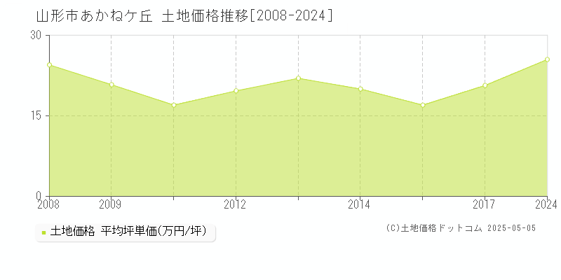 山形市あかねケ丘の土地価格推移グラフ 