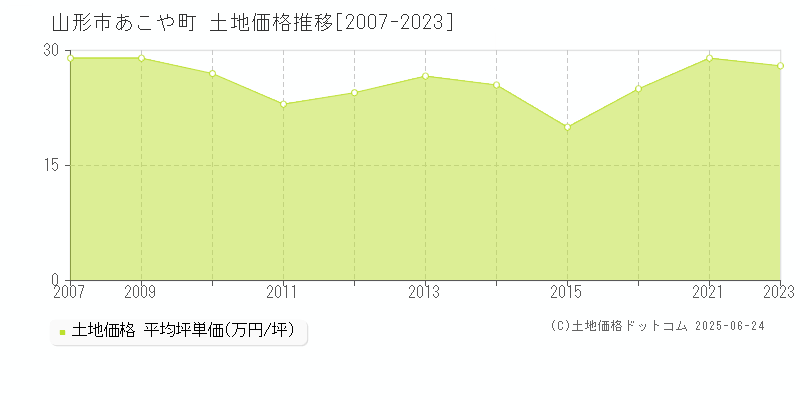 あこや町(山形市)の土地価格推移グラフ(坪単価)[2007-2023年]