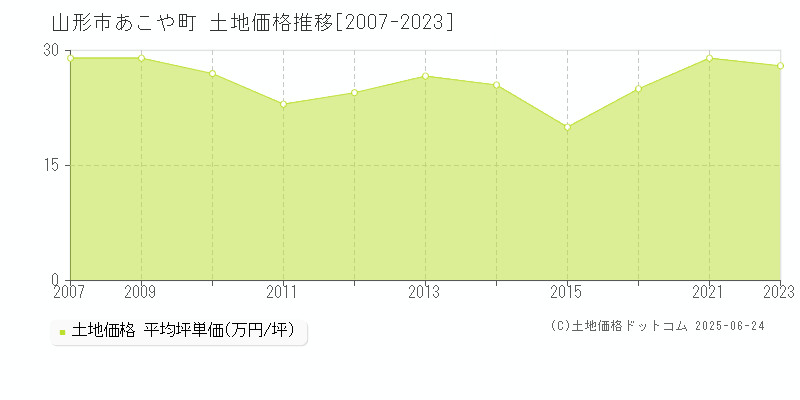 山形市あこや町の土地価格推移グラフ 