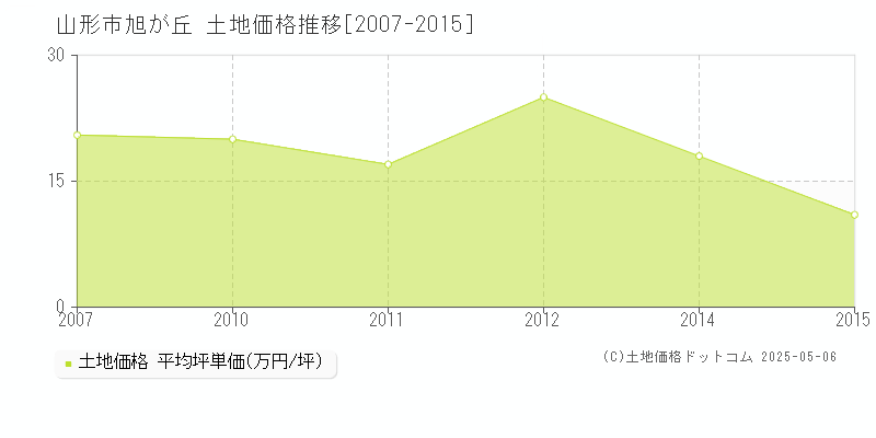 旭が丘(山形市)の土地価格推移グラフ(坪単価)[2007-2015年]