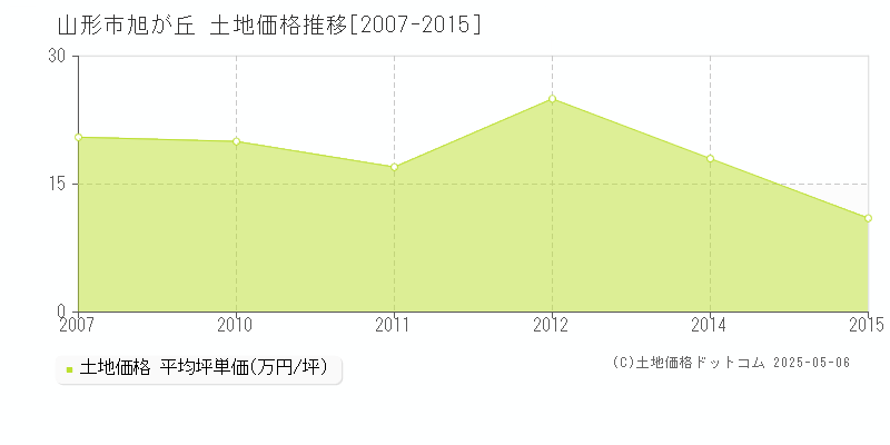 山形市旭が丘の土地価格推移グラフ 