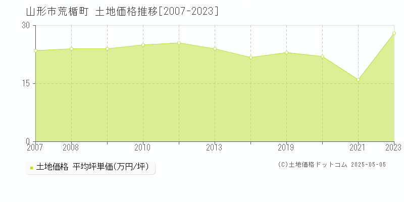 荒楯町(山形市)の土地価格推移グラフ(坪単価)[2007-2023年]