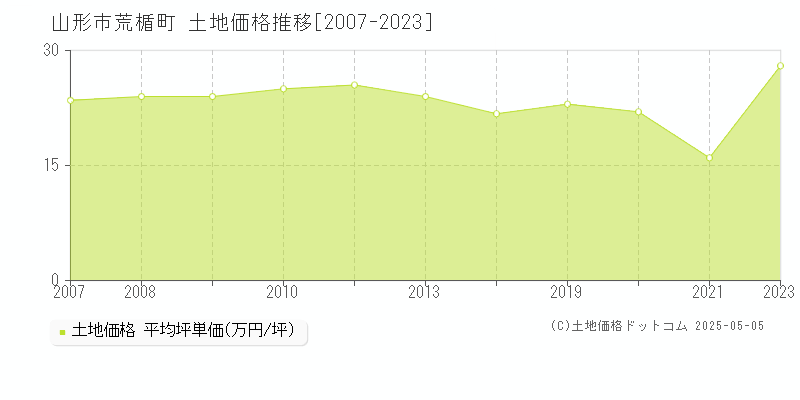 山形市荒楯町の土地取引事例推移グラフ 