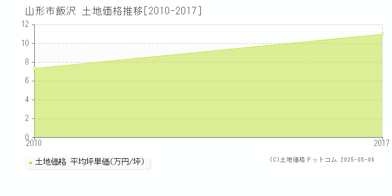 山形市飯沢の土地価格推移グラフ 