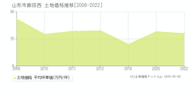 飯田西(山形市)の土地価格推移グラフ(坪単価)[2008-2022年]