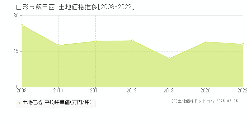 山形市飯田西の土地価格推移グラフ 