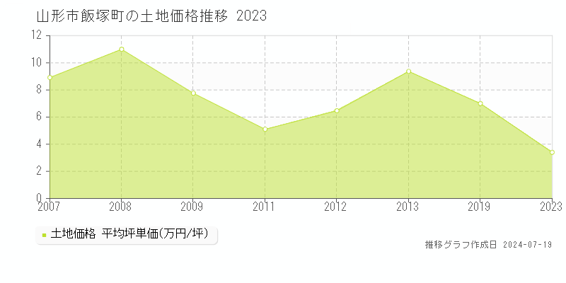 山形市飯塚町の土地価格推移グラフ 