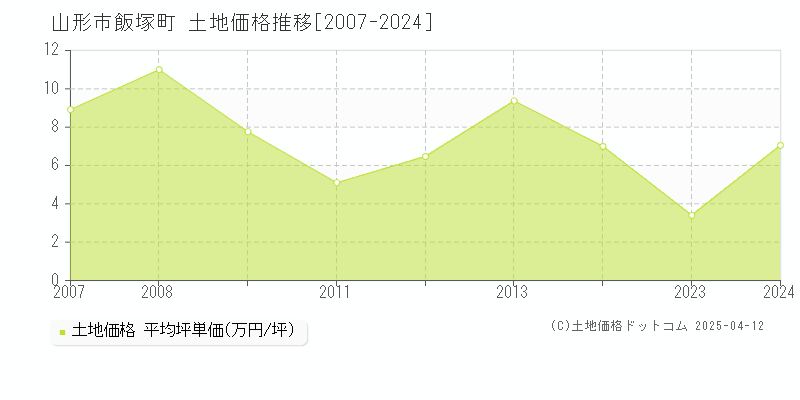 山形市飯塚町の土地価格推移グラフ 