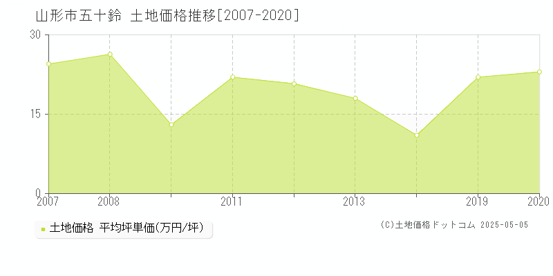五十鈴(山形市)の土地価格推移グラフ(坪単価)[2007-2020年]