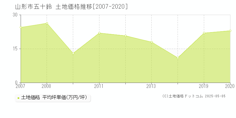 山形市五十鈴の土地価格推移グラフ 