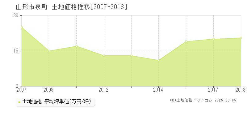 泉町(山形市)の土地価格推移グラフ(坪単価)[2007-2018年]