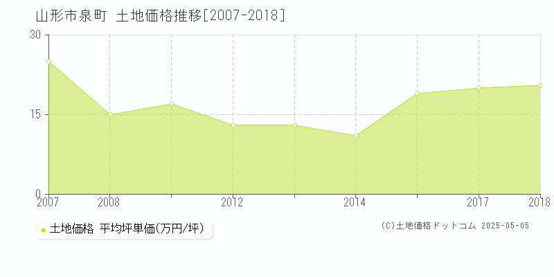 山形市泉町の土地価格推移グラフ 