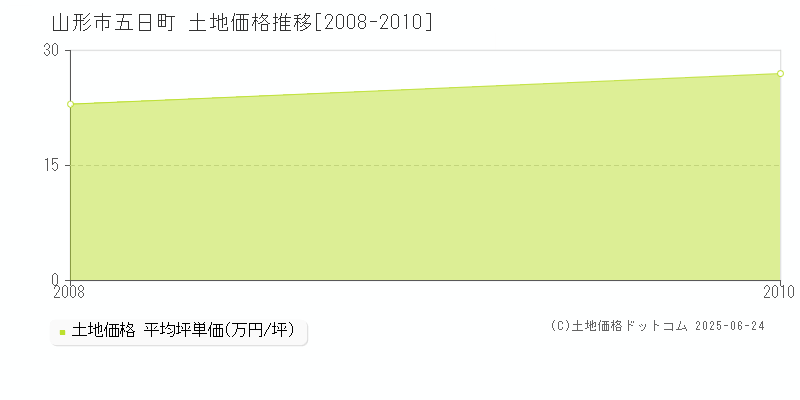 山形市五日町の土地価格推移グラフ 